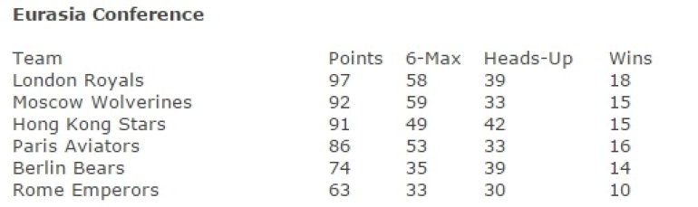 GPL Eurasia Standings 8 weeks